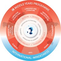 MYP Programme Design Diagram