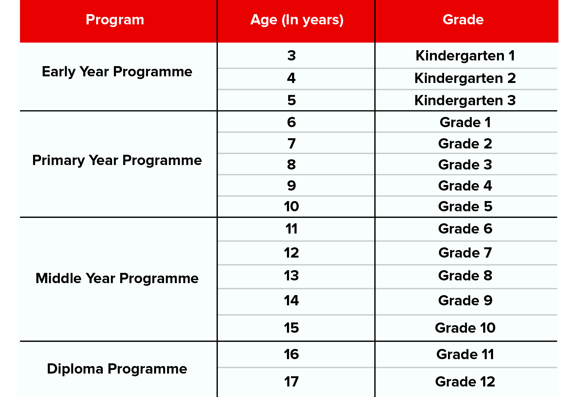 Age Criteria Table for Admission