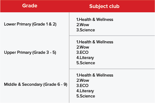 Grade wise Subjects Offered